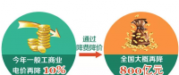 一般工商業(yè)電價下降10% 到底能降多少錢？