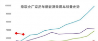 新能源汽車(chē)2月數(shù)據(jù)出爐：銷(xiāo)2.9萬(wàn)輛 比亞迪北汽江淮分列前三