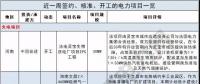周見｜410MW風電項目招標 480MW火、風項目獲批...19個項目詳情請猛戳！