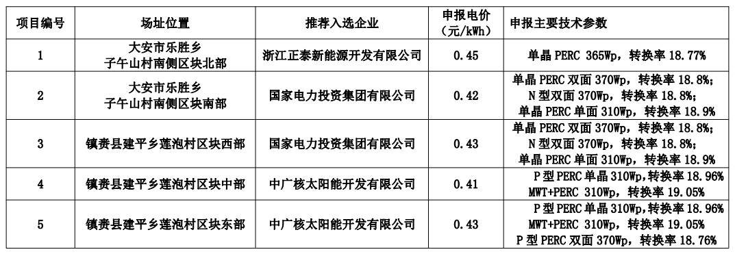 白城公布領(lǐng)跑者中標(biāo)名單：正泰、國(guó)家電投x2、中廣核x2