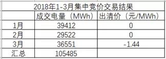湖南月度競價市場將死？