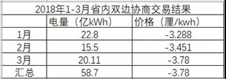 湖南月度競價市場將死？