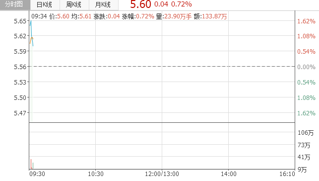 龍源電力(00916)：2018年新投產(chǎn)風電規(guī)模1-1.2吉瓦 預計棄風限電將降到7%