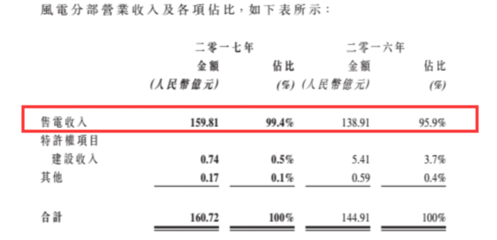 龍?jiān)措娏Υ笳{(diào)負(fù)債結(jié)構(gòu)背后 風(fēng)電行業(yè)將迎來最美麗3年