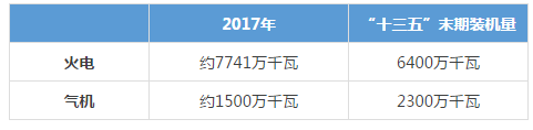 被電力市場遺忘的天然氣！