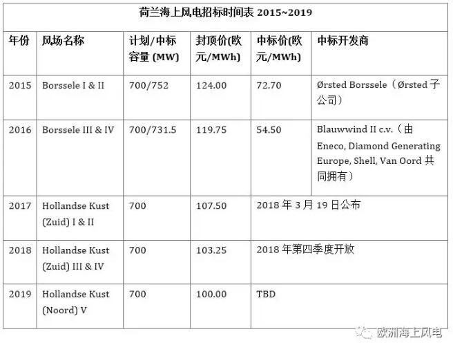 荷蘭海上風電市場規(guī)劃