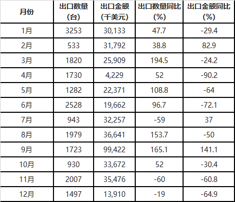 數(shù)據(jù)丨中國風(fēng)力發(fā)電機(jī)組出口量統(tǒng)計