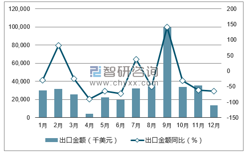 數(shù)據(jù)丨中國風(fēng)力發(fā)電機(jī)組出口量統(tǒng)計