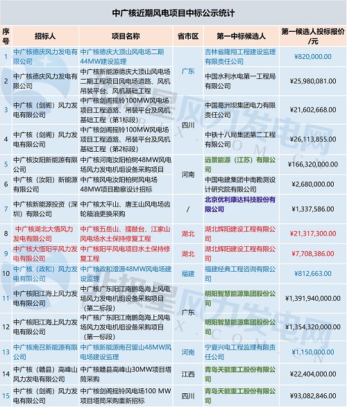 共計(jì)71個(gè)！中廣核 華能集團(tuán) 三峽集團(tuán)3大企業(yè)風(fēng)電項(xiàng)目中標(biāo)大匯總
