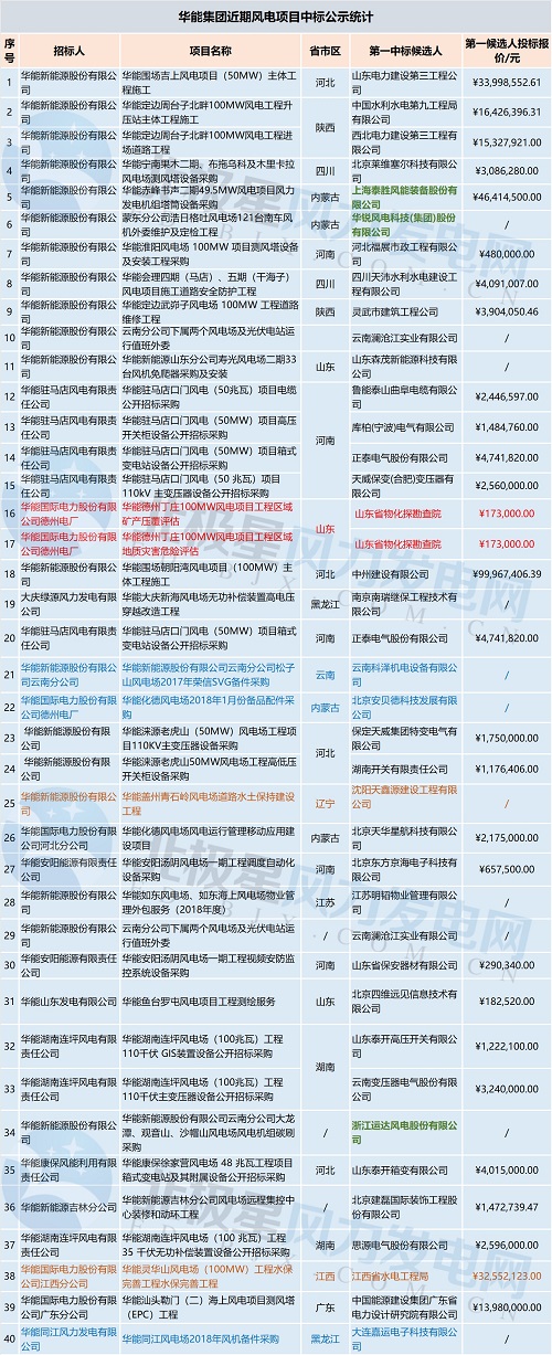 共計(jì)71個(gè)！中廣核 華能集團(tuán) 三峽集團(tuán)3大企業(yè)風(fēng)電項(xiàng)目中標(biāo)大匯總