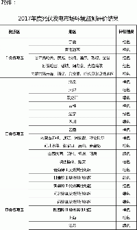 關于發(fā)布2017年度光伏發(fā)電市場環(huán)境監(jiān)測評價結果的通知