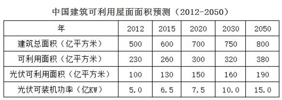 分布式光伏空間壓縮 2018年市場(chǎng)機(jī)會(huì)在哪兒？