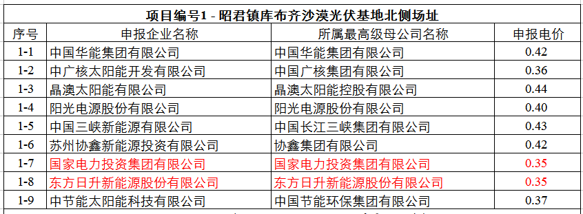 最低0.32元！達(dá)拉特光伏領(lǐng)跑基地申報(bào)電價(jià)出爐