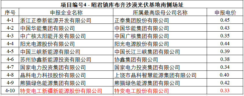 最低0.32元！達(dá)拉特光伏領(lǐng)跑基地申報(bào)電價(jià)出爐