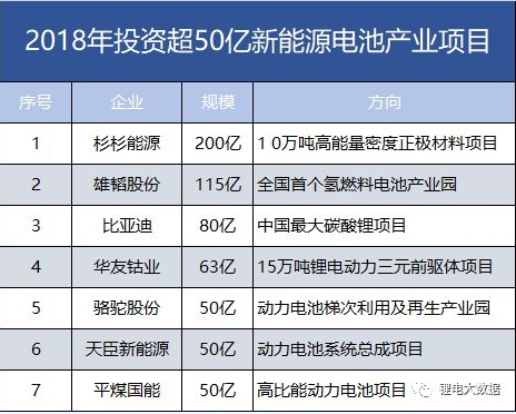 7家608億！盤點2018年投資超50億新能源電池產(chǎn)業(yè)項目。