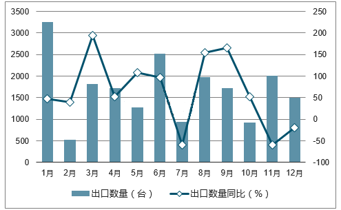 統(tǒng)計2017年中國風(fēng)力發(fā)電機(jī)組出口量