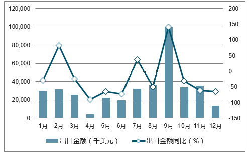 統(tǒng)計2017年中國風(fēng)力發(fā)電機(jī)組出口量