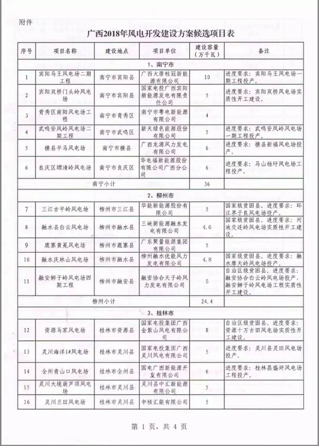 廣西省2018年風(fēng)電開發(fā)建設(shè)方案發(fā)布：45個項目，共計269.4萬千瓦