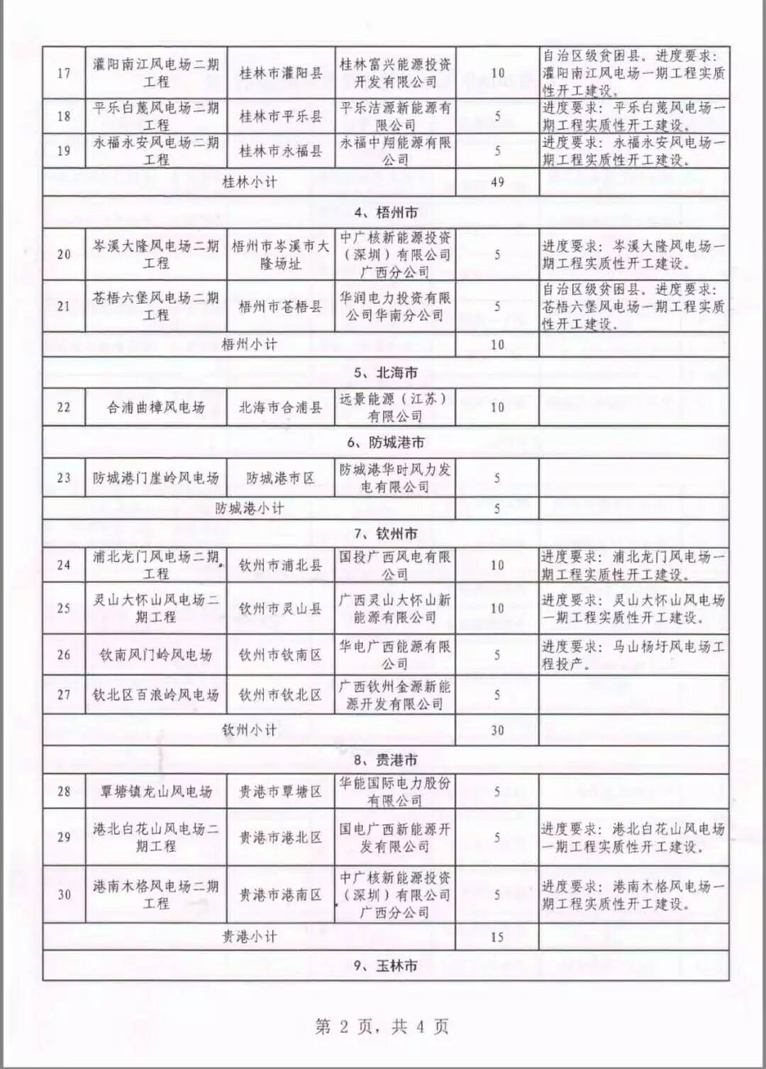 廣西省2018年風(fēng)電開發(fā)建設(shè)方案發(fā)布：45個項目，共計269.4萬千瓦