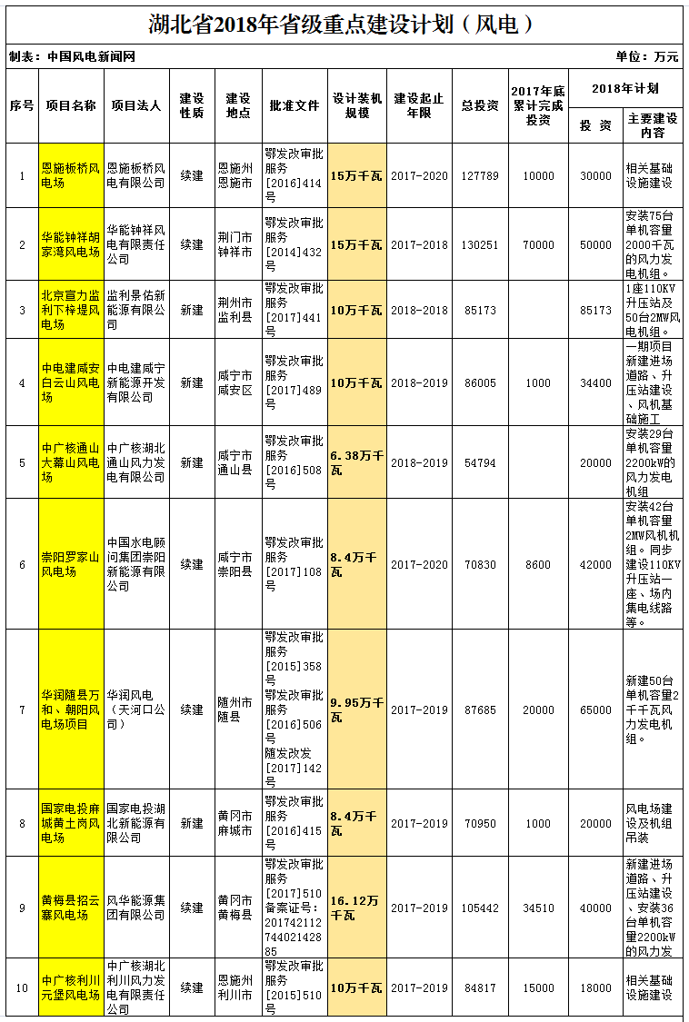 2018年湖北省重點風(fēng)電建設(shè)項目公布，共計109.25萬千瓦！