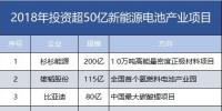 7家608億！盤點(diǎn)2018年投資超50億新能源電池產(chǎn)業(yè)項(xiàng)目。