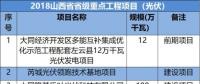 山西、河北、江西成光伏企業(yè)投資聚集地-8省2018光伏重點項目名單