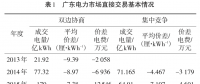 廣東日前電力市場方案設(shè)計(jì)與市場仿真