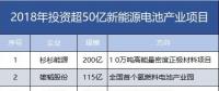 7家608億！盤點2018年投資超50億新能源電池產業(yè)項目。