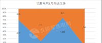 甘肅2018外送電交易新看點(diǎn) 火電、新能源6:4打捆配比 火電保度2毛5