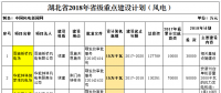 2018年湖北省重點風電建設(shè)項目公布，共計109.25萬千瓦！