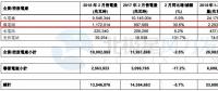 華潤電力2月風(fēng)電售電量11.72億千瓦時(shí) 同比增長(zhǎng)30.6%