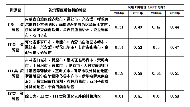 大云網(wǎng)售電商學(xué)院：風(fēng)電發(fā)展之平價上網(wǎng)即將到來！