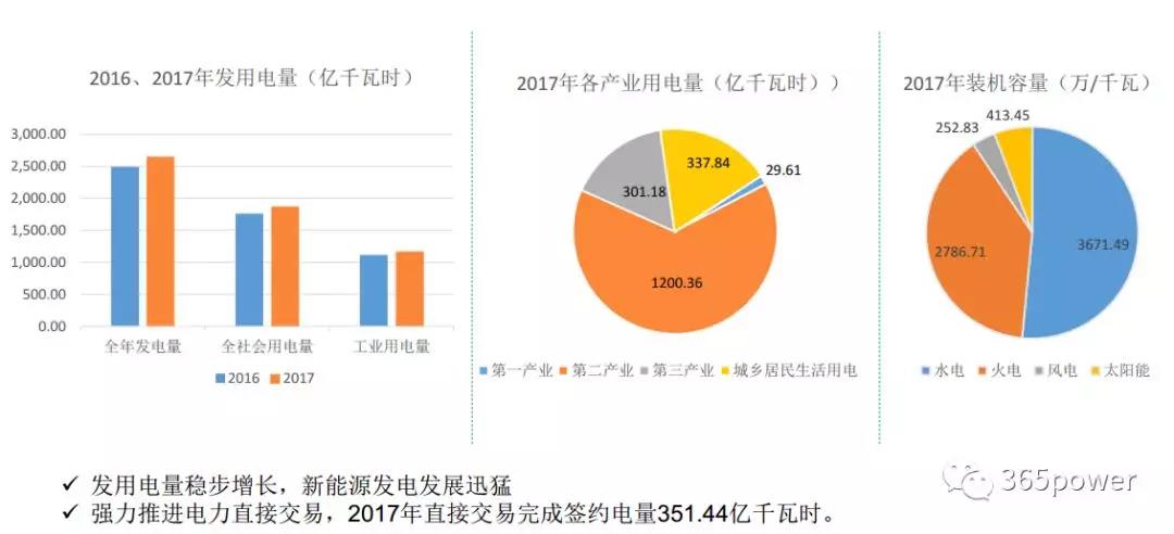 干貨！東北、西北區(qū)域2017售電市場(chǎng)情況