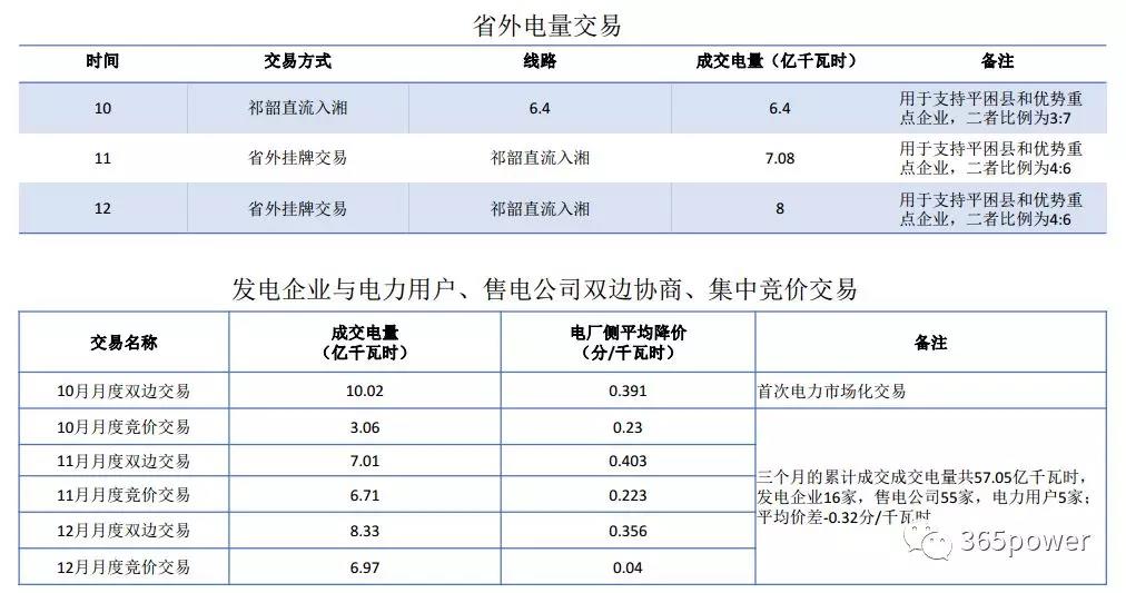 干貨！東北、西北區(qū)域2017售電市場(chǎng)情況