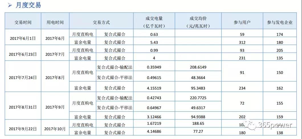 干貨！東北、西北區(qū)域2017售電市場(chǎng)情況