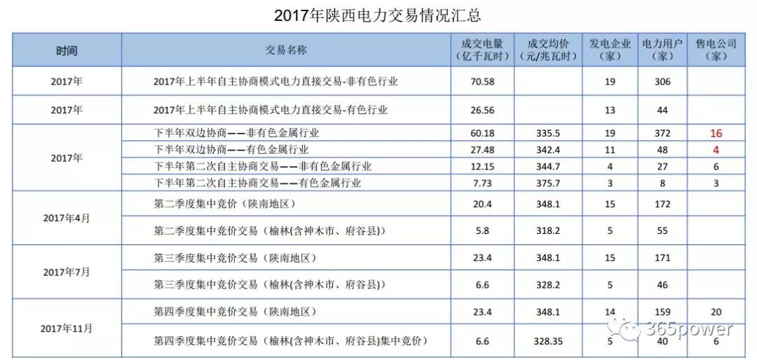 干貨！東北、西北區(qū)域2017售電市場(chǎng)情況