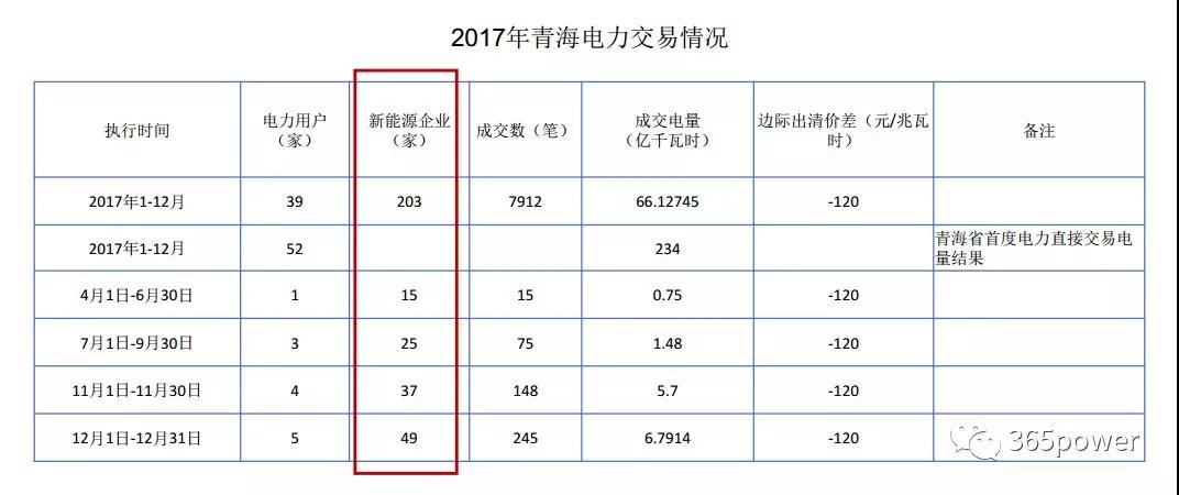 干貨！東北、西北區(qū)域2017售電市場(chǎng)情況