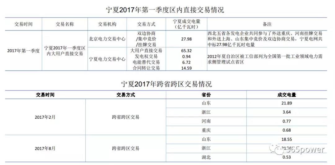 干貨！東北、西北區(qū)域2017售電市場(chǎng)情況