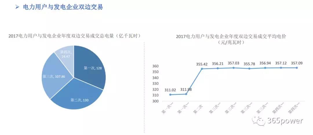 干貨！東北、西北區(qū)域2017售電市場(chǎng)情況
