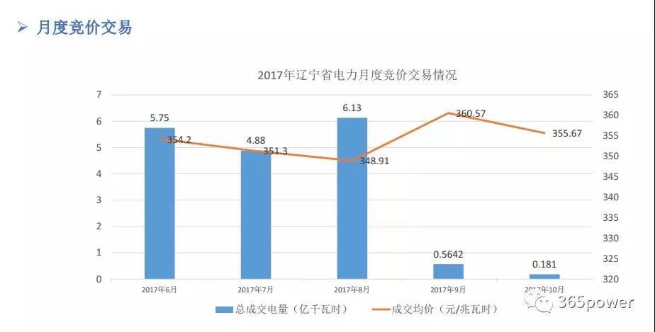干貨！東北、西北區(qū)域2017售電市場(chǎng)情況
