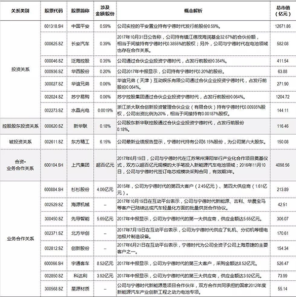 寧德時(shí)代IPO概念股全梳理：誰真投了 誰撇清了干系