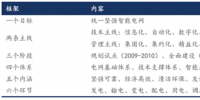 我國智能電網(wǎng)進(jìn)入到“引領(lǐng)提升”階段，變電智能化年均<font color=