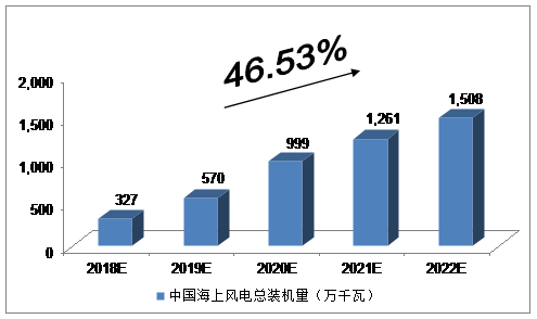 未來(lái)5年中國(guó)海上風(fēng)電行業(yè)發(fā)展預(yù)測(cè)及分析