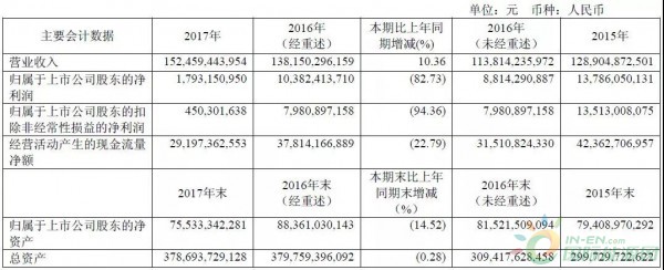 約4.3GW裝機，75.93萬KWH發(fā)電量，35.51億元收入……華能國際2017年報中透露出哪些風電信息？