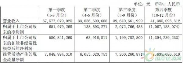 約4.3GW裝機，75.93萬KWH發(fā)電量，35.51億元收入……華能國際2017年報中透露出哪些風電信息？