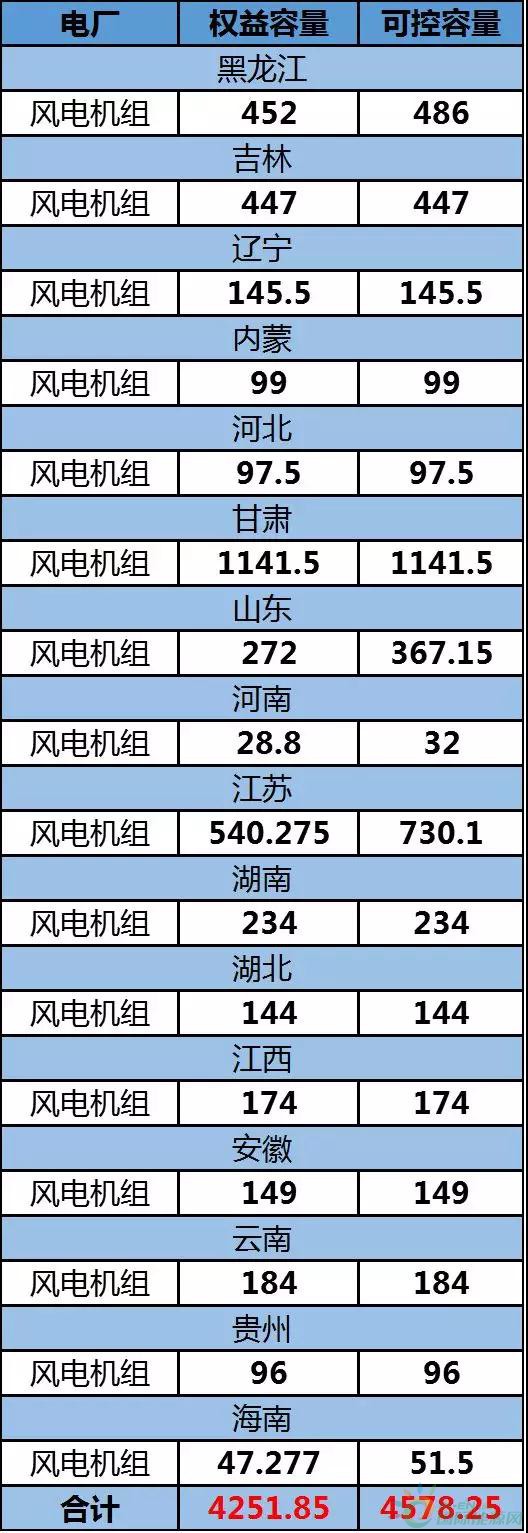 約4.3GW裝機，75.93萬KWH發(fā)電量，35.51億元收入……華能國際2017年報中透露出哪些風電信息？