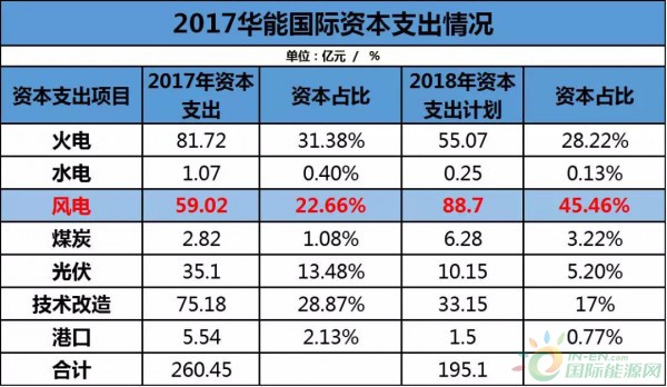 約4.3GW裝機，75.93萬KWH發(fā)電量，35.51億元收入……華能國際2017年報中透露出哪些風電信息？