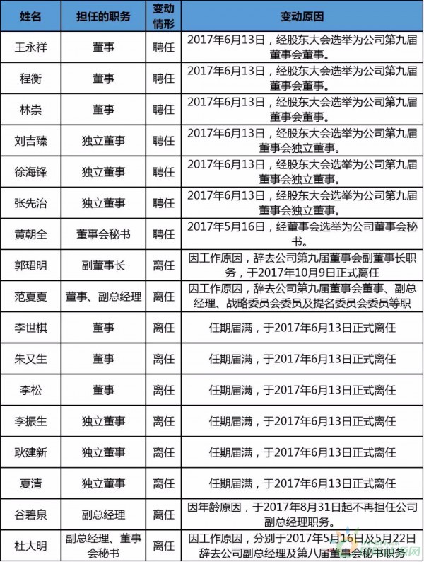 約4.3GW裝機，75.93萬KWH發(fā)電量，35.51億元收入……華能國際2017年報中透露出哪些風電信息？