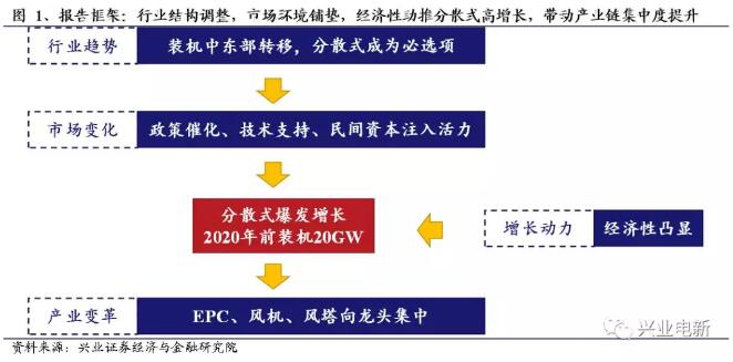 分散式風(fēng)電深度報(bào)告