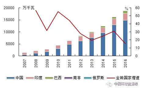 金磚國家風(fēng)電裝機(jī)增長情況：中國印度巴西增長迅猛、南非起步較晚體量小、俄羅斯止步不前
